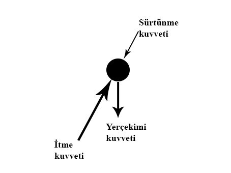 Diyagram 5. Topun Hareketinde Etki Eden Kuvvetler